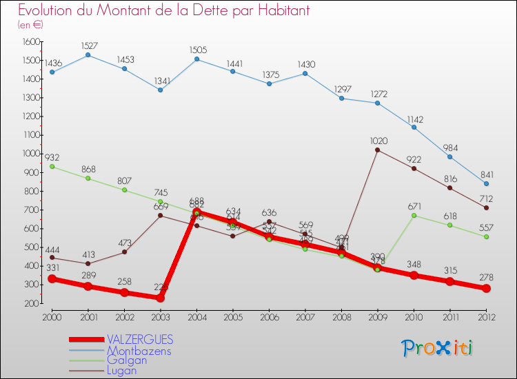 Evolution de la dette par habitant pour la commune de VALZERGUES et les communes proches de 2000 à 2012 Comparaison de la dette par habitant pour VALZERGUES et les communes voisines de 2000 à 2012