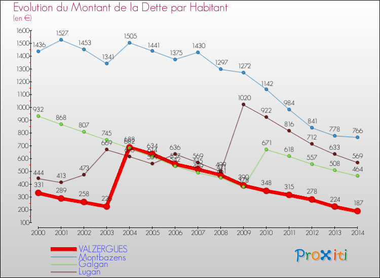 Evolution de la dette par habitant pour la commune de VALZERGUES et les communes proches de 2000 à 2014 Comparaison de la dette par habitant pour VALZERGUES et les communes voisines de 2000 à 2014