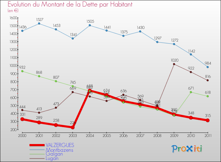 Evolution de la dette par habitant pour la commune de VALZERGUES et les communes proches Comparaison de la dette par habitant pour VALZERGUES et les communes voisines