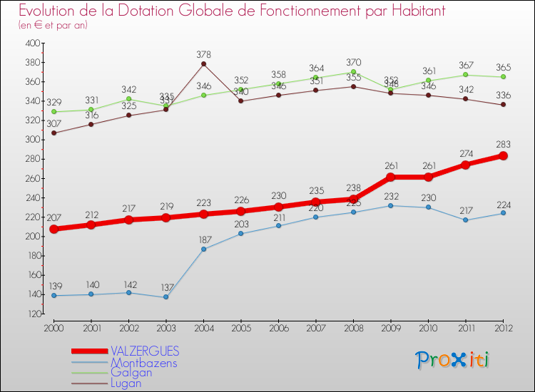 Evolution et montant de la dotation globale de fonctionnement par Habitant pour VALZERGUES et les communes proches Comparaison des dotations globales de fonctionnement par habitant pour VALZERGUES et les communes voisines