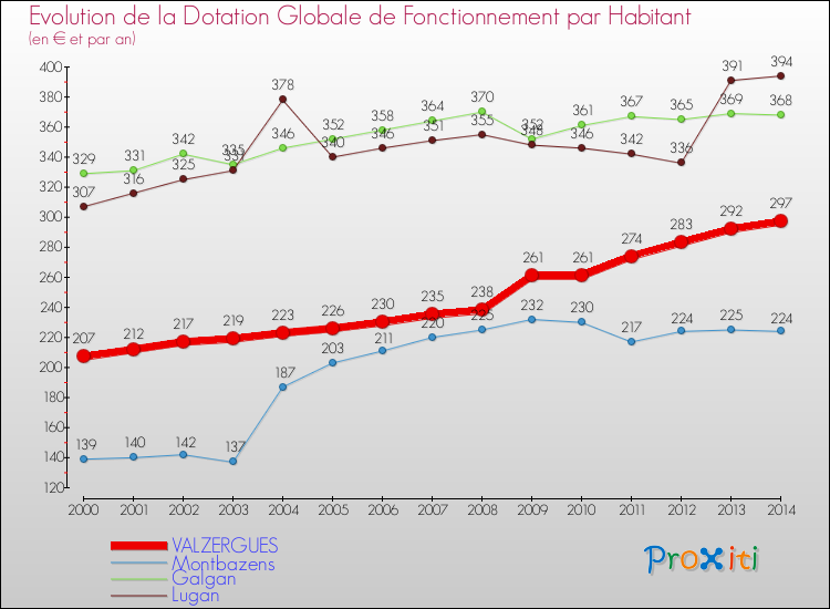 Evolution et montant de la dotation globale de fonctionnement par Habitant pour VALZERGUES et les communes proches de 2000 à 2014. Comparaison des dotations globales de fonctionnement par habitant pour VALZERGUES et les communes voisines de 2000 à 2014.