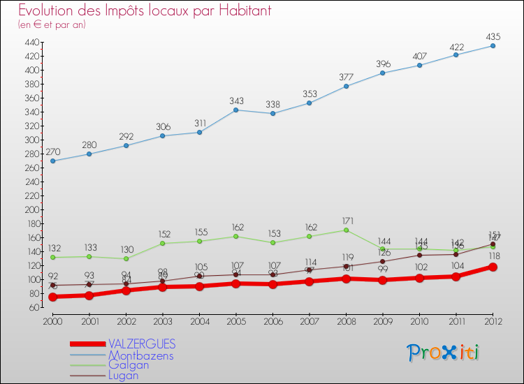 Evolution et montant des impôts locaux par Habitant pour VALZERGUES et les communes proches Comparaison des impôts locaux par habitant pour VALZERGUES et les communes voisines
