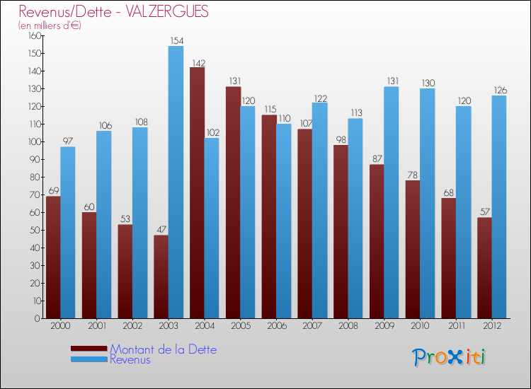 Evolution comparée de la dette et des revenus pour la commune de VALZERGUES de 2000 à 2012 Comparaison de la dette et des revenus pour VALZERGUES de 2000 à 2012