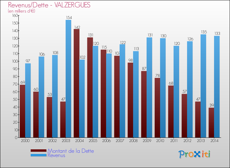 Evolution comparée de la dette et des revenus pour la commune de VALZERGUES de 2000 à 2014 Comparaison de la dette et des revenus pour VALZERGUES de 2000 à 2014