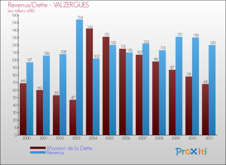 Evolution comparée de la dette et des revenus pour la commune de VALZERGUES de 2000 à 2011 Comparaison de la dette et des revenus pour VALZERGUES de 2000 à 2011