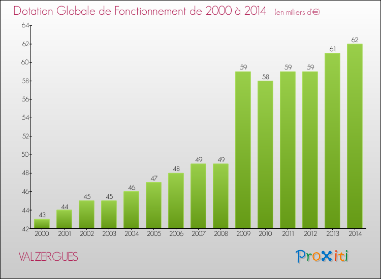 Evolution du montant de la Dotation Globale de Fonctionnement pour la commune de VALZERGUES de 2000 à 2014 Evolution du montant de la Dotation Globale de Fonctionnement pour VALZERGUES de 2000 à 2014