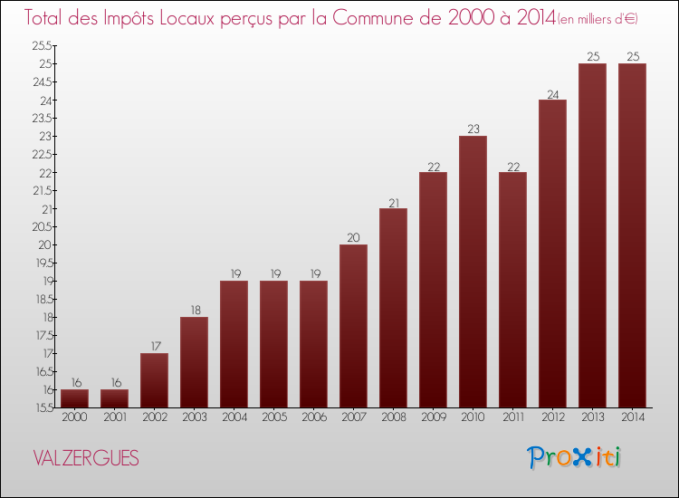Evolution des Impôts Locaux pour la commune de VALZERGUES de 2000 à 2014 Evolution des Impôts Locaux pour VALZERGUES de 2000 à 2014