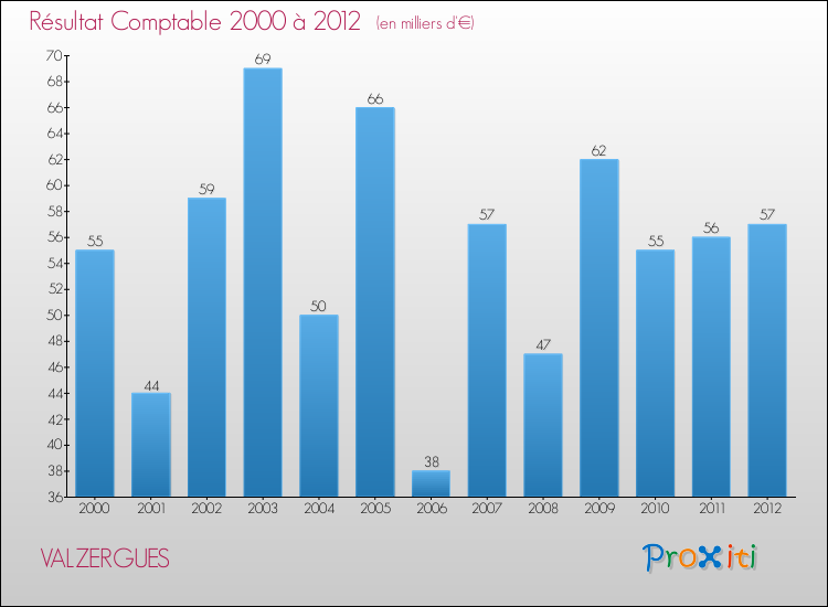 Evolution du résultat comptable pour la commune de VALZERGUES de 2000 à 2012 Evolution du résultat comptable pour VALZERGUES de 2000 à 2012