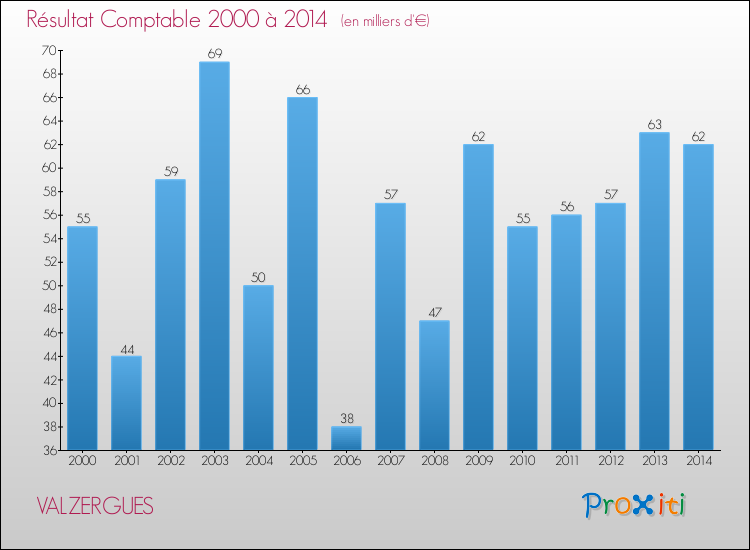Evolution du résultat comptable pour la commune de VALZERGUES de 2000 à 2014 Evolution du résultat comptable pour VALZERGUES de 2000 à 2014