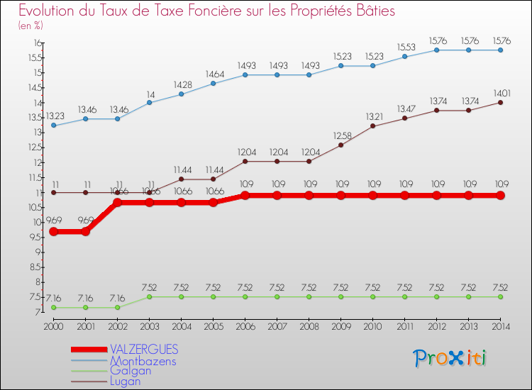 Evolution du taux de la taxe foncière sur le bati pour VALZERGUES et les communes proches de 2000 à 2014 Comparaison des taux de taxe foncière sur le bati pour VALZERGUES et les communes voisines de 2000 à 2014