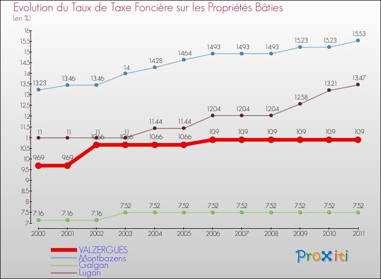 Evolution du taux de la taxe foncière sur le bati pour VALZERGUES et les communes proches Comparaison des taux de taxe foncière sur le bati pour VALZERGUES et les communes voisines