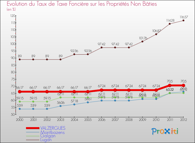 Evolution du taux de la taxe foncière sur les immeubles et terrains non batis pour VALZERGUES et les communes proches de 2000 à 2012 Comparaison des taux de la taxe foncière sur les immeubles et terrains non batis pour VALZERGUES et les communes voisines de 2000 à 2012