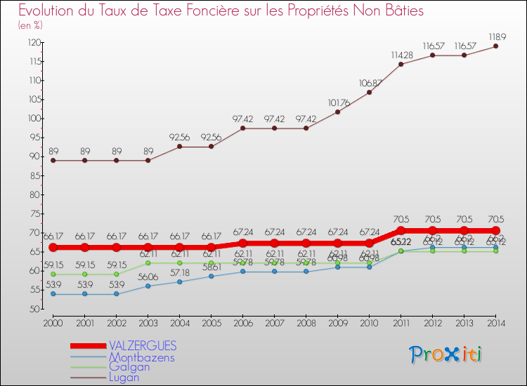 Evolution du taux de la taxe foncière sur les immeubles et terrains non batis pour VALZERGUES et les communes proches de 2000 à 2014 Comparaison des taux de la taxe foncière sur les immeubles et terrains non batis pour VALZERGUES et les communes voisines de 2000 à 2014
