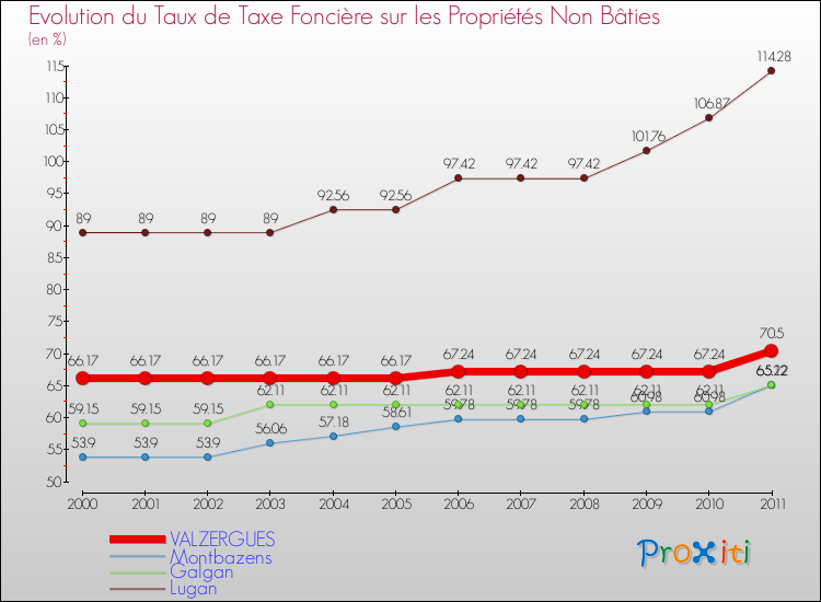 Evolution du taux de la taxe foncière sur les immeubles et terrains non batis pour VALZERGUES et les communes proches Comparaison des taux de la taxe foncière sur les immeubles et terrains non batis pour VALZERGUES et les communes voisines
