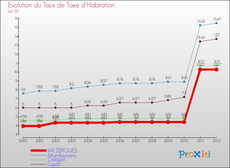 Evolution du taux de la taxe d'habitation pour VALZERGUES et les communes proches Comparaison des taux de la taxe d'habitation pour VALZERGUES et les communes voisines