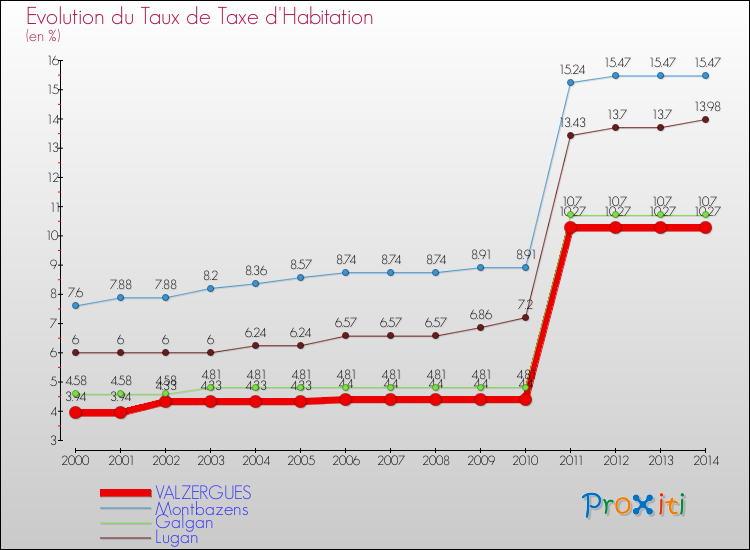 Evolution du taux de la taxe d'habitation pour VALZERGUES et les communes proches de 2000 à 2014 Comparaison des taux de la taxe d'habitation pour VALZERGUES et les communes voisines de 2000 à 2014