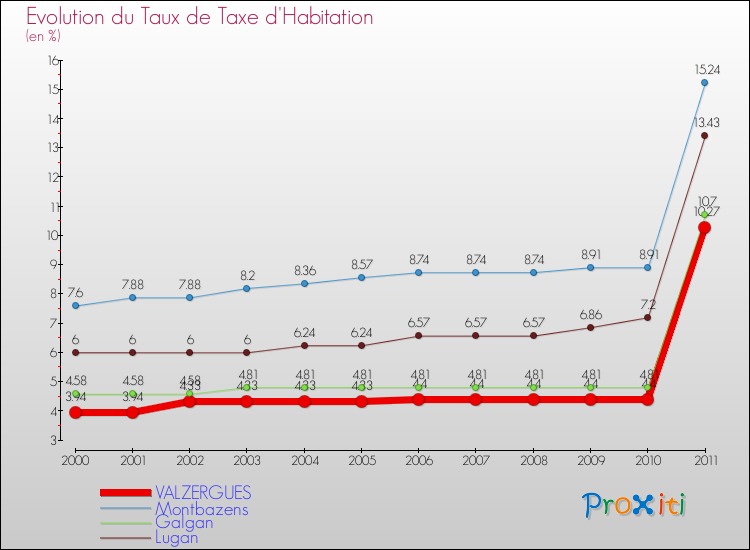 Evolution du taux de la taxe d'habitation pour VALZERGUES et les communes proches Comparaison des taux de la taxe d'habitation pour VALZERGUES et les communes voisines