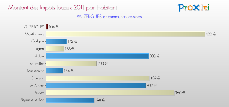 Montant des impôts locaux par Habitant pour VALZERGUES et les communes proches Comparaison des impôts locaux par habitant pour VALZERGUES et les communes voisines