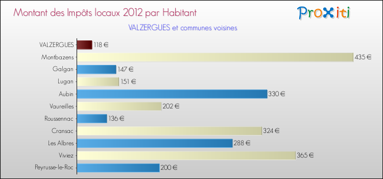 Montant des impôts locaux par Habitant pour VALZERGUES et les communes proches Comparaison des impôts locaux par habitant pour VALZERGUES et les communes voisines