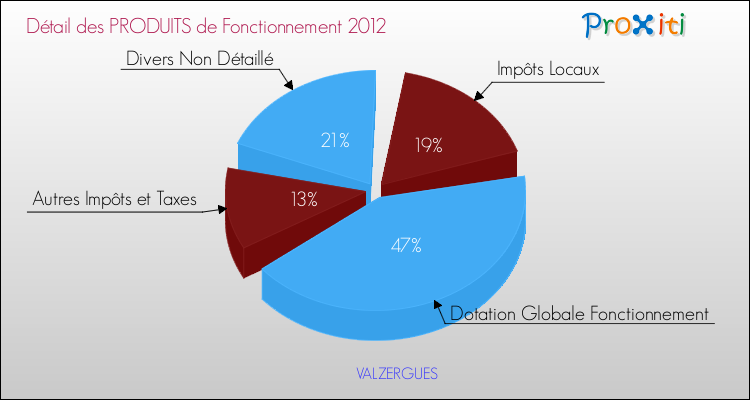 Décomposition du Budget de Fonctionnement 2012 de la commune de VALZERGUES Budget de Fonctionnement 2012 pour la commune de VALZERGUES