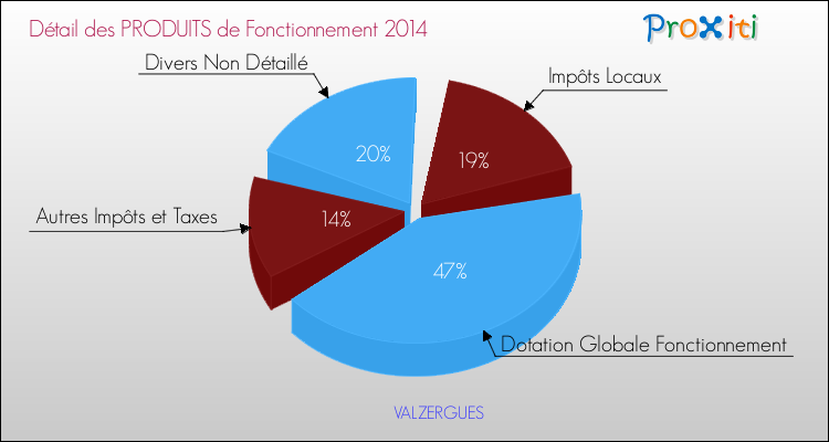 Décomposition du Budget de Fonctionnement 2014 de la commune de VALZERGUES Budget de Fonctionnement 2014 pour la commune de VALZERGUES
