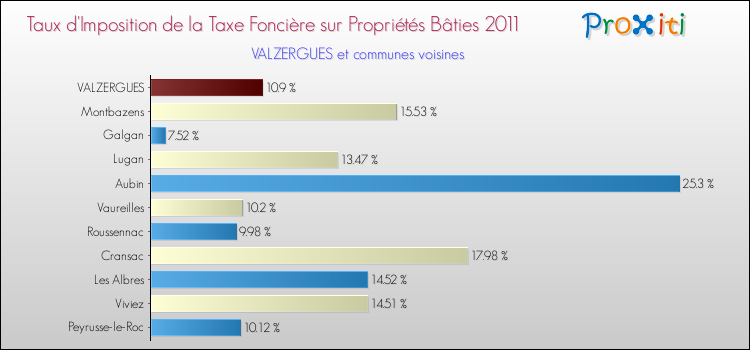 Taux d'imposition de la taxe foncière sur le bati 2011 pour VALZERGUES et les communes proches Comparaison des taux d'imposition de la taxe foncière sur le bati 2011 pour VALZERGUES et les communes voisines