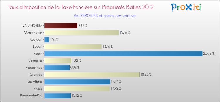 Taux d'imposition de la taxe foncière sur le bati 2012 pour VALZERGUES et les communes proches Comparaison des taux d'imposition de la taxe foncière sur le bati 2012 pour VALZERGUES et les communes voisines