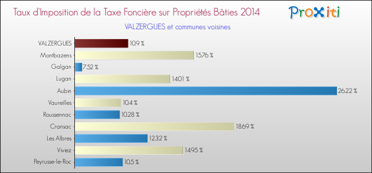 Taux d'imposition de la taxe foncière sur le bati 2014 pour VALZERGUES et les communes proches Comparaison des taux d'imposition de la taxe foncière sur le bati 2014 pour VALZERGUES et les communes voisines