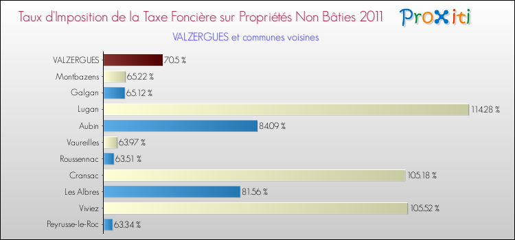 Taux d'imposition de la taxe foncière sur les immeubles et terrains non batis 2011 pour VALZERGUES et les communes proches Comparaison des taux d'imposition de la taxe foncière sur les immeubles et terrains non batis 2011 pour VALZERGUES et les communes voisines