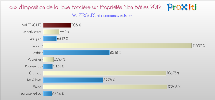 Taux d'imposition de la taxe foncière sur les immeubles et terrains non batis 2012 pour VALZERGUES et les communes proches Comparaison des taux d'imposition de la taxe foncière sur les immeubles et terrains non batis 2012 pour VALZERGUES et les communes voisines