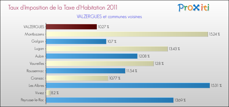 Taux d'imposition de la taxe d'habitation 2011 pour VALZERGUES et les communes proches Comparaison des taux d'imposition de la taxe d'habitation 2011 pour VALZERGUES et les communes voisines