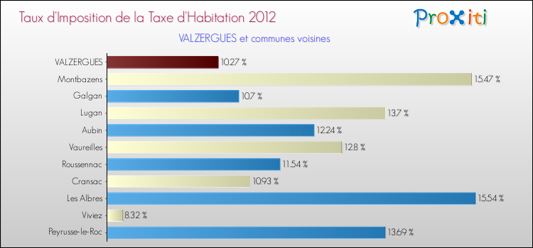 Taux d'imposition de la taxe d'habitation 2012 pour VALZERGUES et les communes proches Comparaison des taux d'imposition de la taxe d'habitation 2012 pour VALZERGUES et les communes voisines