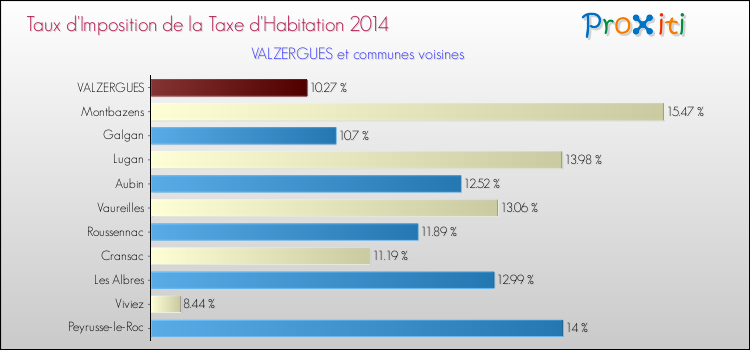 Taux d'imposition de la taxe d'habitation 2014 pour VALZERGUES et les communes proches Comparaison des taux d'imposition de la taxe d'habitation 2014 pour VALZERGUES et les communes voisines