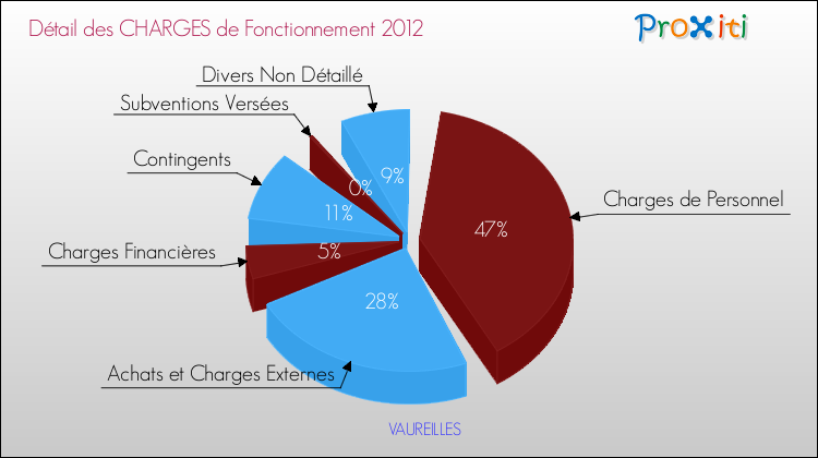 Décomposition des Charges de Fonctionnement 2012 de la commune de VAUREILLES Charges de Fonctionnement 2012 pour la commune de VAUREILLES