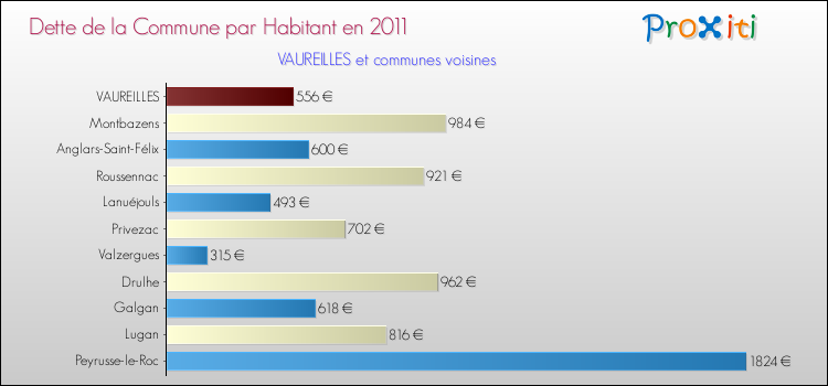 Dette par habitant de la commune en 2011 pour VAUREILLES et les communes proches Comparaison de la dette par habitant de la commune en 2011 pour VAUREILLES et les communes voisines