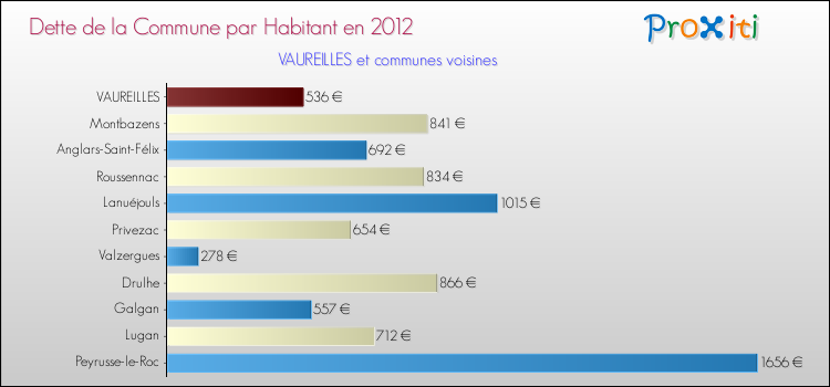 Dette par habitant de la commune en 2012 pour VAUREILLES et les communes proches Comparaison de la dette par habitant de la commune en 2012 pour VAUREILLES et les communes voisines