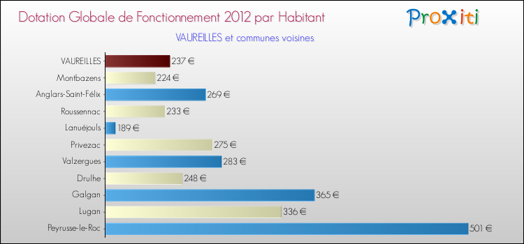 Montant des dotations globales de fonctionnement DGF par Habitant pour VAUREILLES et les communes proches Comparaison des des dotations globales de fonctionnement DGF par habitant pour VAUREILLES et les communes voisines