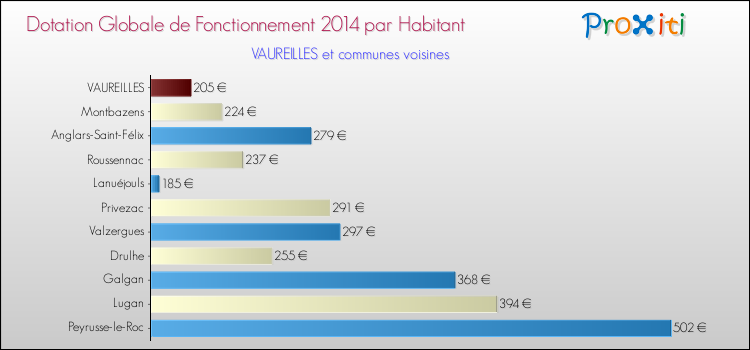 Montant des dotations globales de fonctionnement DGF par Habitant pour VAUREILLES et les communes proches en 2014. Comparaison des des dotations globales de fonctionnement DGF par habitant pour VAUREILLES et les communes voisines en 2014.
