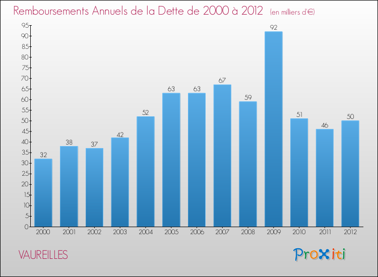 Evolution de l'annuité de la dette pour la commune de VAUREILLES de 2000 à 2012 Annuités de la dette pour VAUREILLES de 2000 à 2012