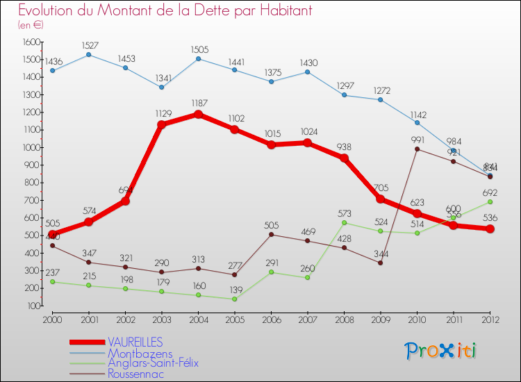 Evolution de la dette par habitant pour la commune de VAUREILLES et les communes proches de 2000 à 2012 Comparaison de la dette par habitant pour VAUREILLES et les communes voisines de 2000 à 2012