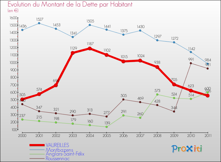 Evolution de la dette par habitant pour la commune de VAUREILLES et les communes proches Comparaison de la dette par habitant pour VAUREILLES et les communes voisines