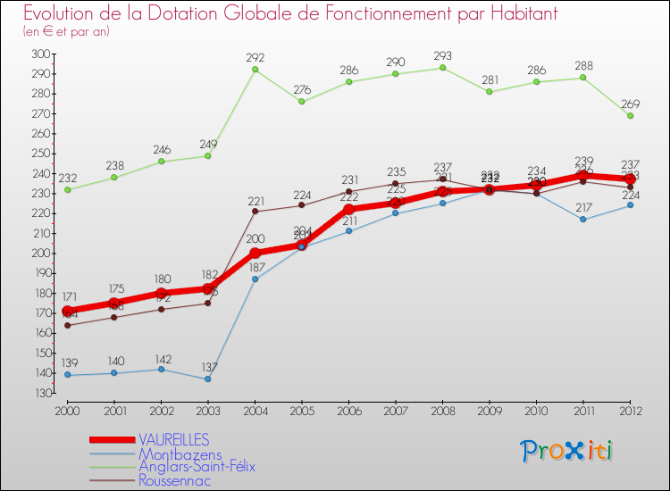 Evolution et montant de la dotation globale de fonctionnement par Habitant pour VAUREILLES et les communes proches Comparaison des dotations globales de fonctionnement par habitant pour VAUREILLES et les communes voisines