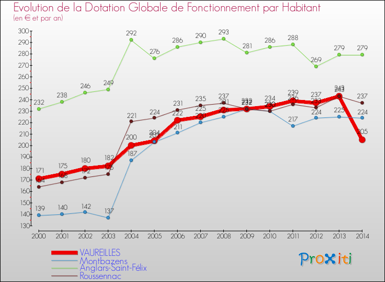 Evolution et montant de la dotation globale de fonctionnement par Habitant pour VAUREILLES et les communes proches de 2000 à 2014. Comparaison des dotations globales de fonctionnement par habitant pour VAUREILLES et les communes voisines de 2000 à 2014.