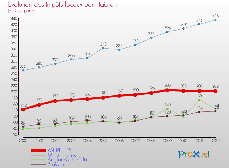 Evolution et montant des impôts locaux par Habitant pour VAUREILLES et les communes proches Comparaison des impôts locaux par habitant pour VAUREILLES et les communes voisines