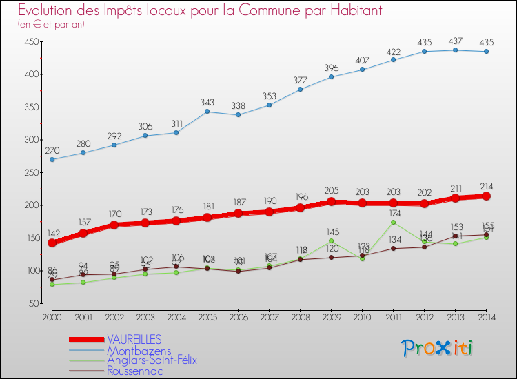 Evolution et montant des impôts locaux par Habitant pour VAUREILLES et les communes proches de 2000 à 2014 Comparaison des impôts locaux par habitant pour VAUREILLES et les communes voisines de 2000 à 2014