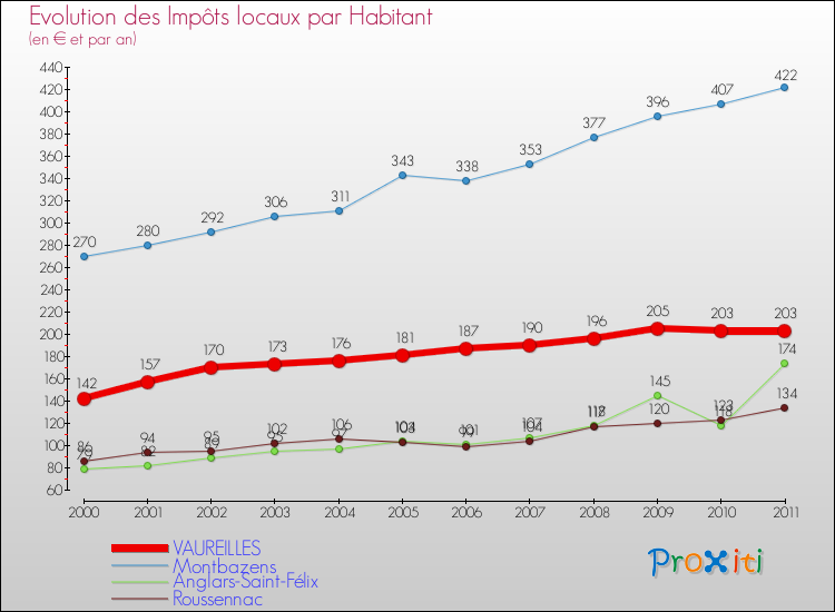 Evolution et montant des impôts locaux par Habitant pour VAUREILLES et les communes proches Comparaison des impôts locaux par habitant pour VAUREILLES et les communes voisines
