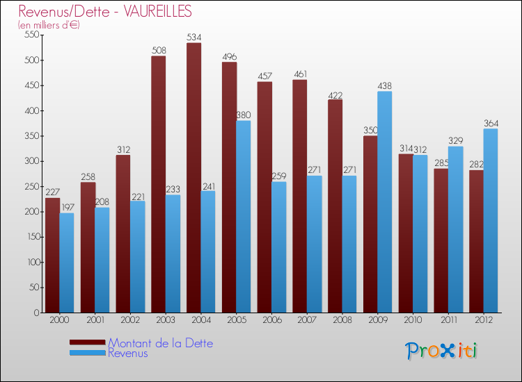 Evolution comparée de la dette et des revenus pour la commune de VAUREILLES de 2000 à 2012 Comparaison de la dette et des revenus pour VAUREILLES de 2000 à 2012