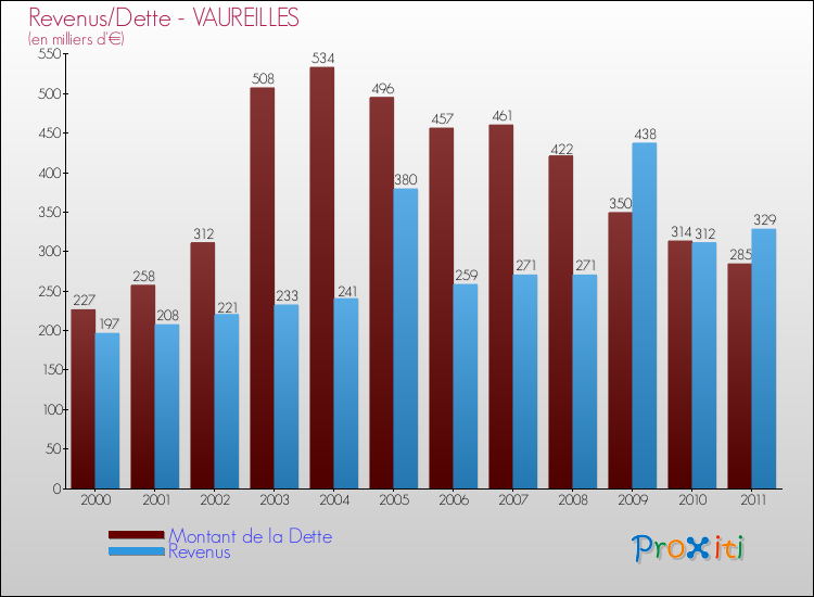 Evolution comparée de la dette et des revenus pour la commune de VAUREILLES de 2000 à 2011 Comparaison de la dette et des revenus pour VAUREILLES de 2000 à 2011