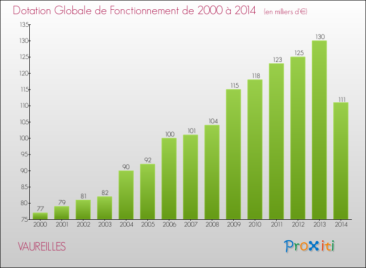 Evolution du montant de la Dotation Globale de Fonctionnement pour la commune de VAUREILLES de 2000 à 2014 Evolution du montant de la Dotation Globale de Fonctionnement pour VAUREILLES de 2000 à 2014