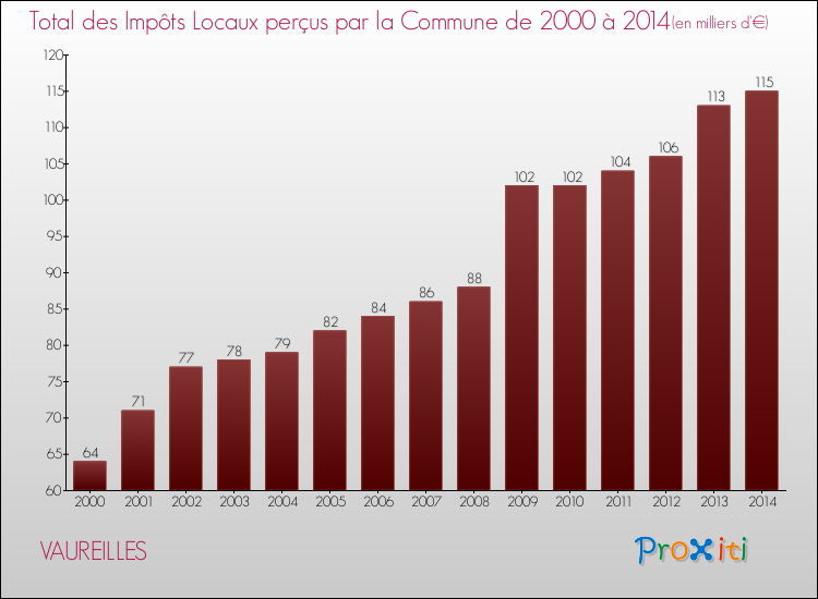 Evolution des Impôts Locaux pour la commune de VAUREILLES de 2000 à 2014 Evolution des Impôts Locaux pour VAUREILLES de 2000 à 2014